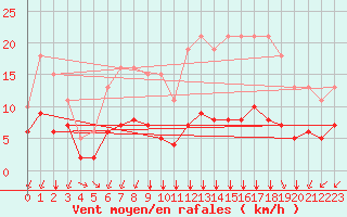 Courbe de la force du vent pour Saint-Sorlin-en-Valloire (26)