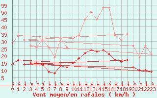 Courbe de la force du vent pour Crest (26)
