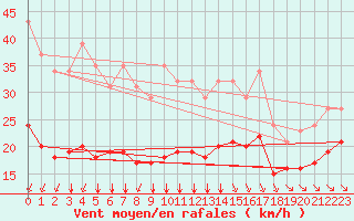 Courbe de la force du vent pour Aytr-Plage (17)