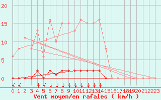 Courbe de la force du vent pour Villefontaine (38)