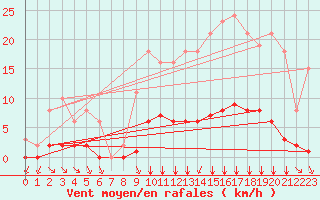 Courbe de la force du vent pour Villefontaine (38)
