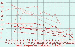 Courbe de la force du vent pour Aniane (34)