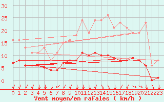 Courbe de la force du vent pour Aizenay (85)