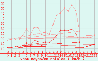 Courbe de la force du vent pour Saint-Mdard-d