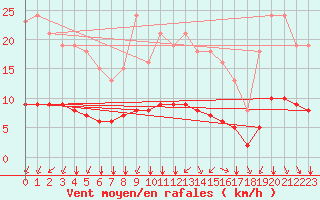 Courbe de la force du vent pour Corny-sur-Moselle (57)