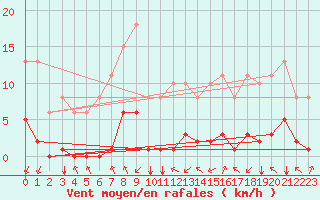 Courbe de la force du vent pour Jan (Esp)