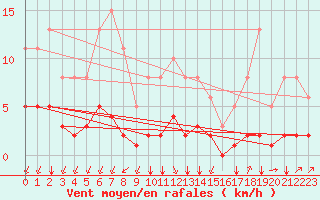 Courbe de la force du vent pour Corny-sur-Moselle (57)