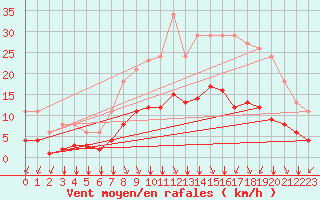 Courbe de la force du vent pour Bourg-en-Bresse (01)