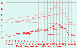 Courbe de la force du vent pour Thorrenc (07)