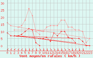 Courbe de la force du vent pour Sgur-le-Chteau (19)