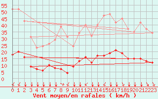 Courbe de la force du vent pour Saint-Amans (48)