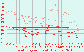 Courbe de la force du vent pour Crest (26)