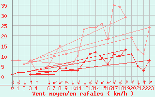 Courbe de la force du vent pour Crest (26)