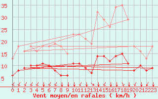 Courbe de la force du vent pour Saint-Sorlin-en-Valloire (26)