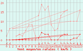 Courbe de la force du vent pour Saint-Vran (05)