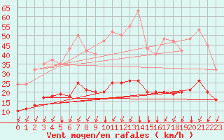 Courbe de la force du vent pour Crest (26)