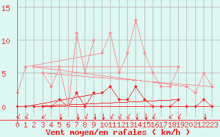 Courbe de la force du vent pour Castellbell i el Vilar (Esp)