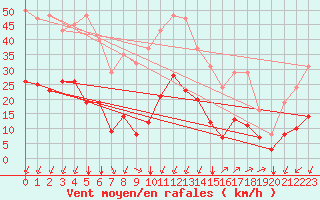 Courbe de la force du vent pour Verges (Esp)