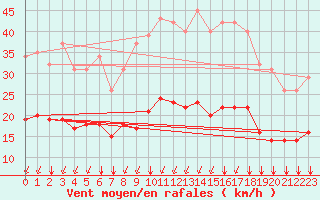 Courbe de la force du vent pour Saint-Sorlin-en-Valloire (26)