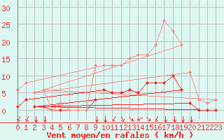 Courbe de la force du vent pour Corny-sur-Moselle (57)