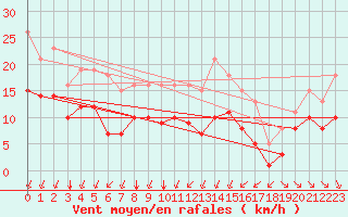 Courbe de la force du vent pour Saint-Mdard-d
