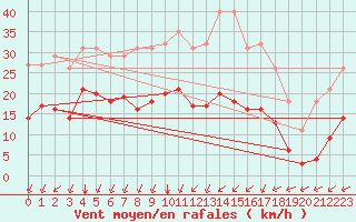 Courbe de la force du vent pour Aytr-Plage (17)