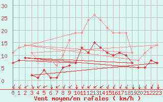 Courbe de la force du vent pour Sgur-le-Chteau (19)