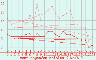 Courbe de la force du vent pour Corny-sur-Moselle (57)