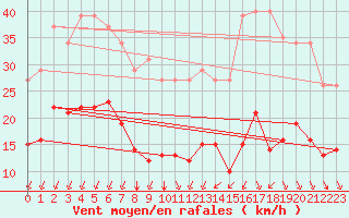 Courbe de la force du vent pour Corsept (44)