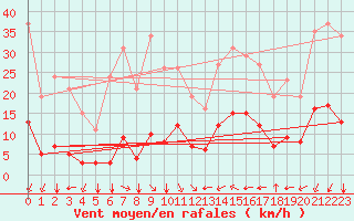 Courbe de la force du vent pour Verges (Esp)