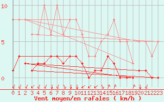 Courbe de la force du vent pour Castellbell i el Vilar (Esp)