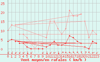 Courbe de la force du vent pour Castellbell i el Vilar (Esp)