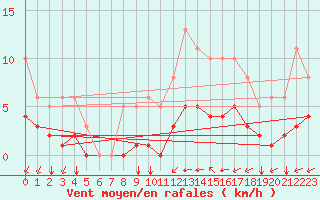 Courbe de la force du vent pour Aigrefeuille d
