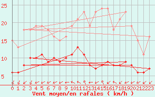 Courbe de la force du vent pour Montroy (17)