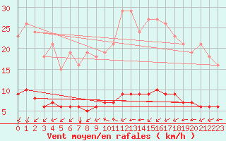 Courbe de la force du vent pour Paris Saint-Germain-des-Prs (75)