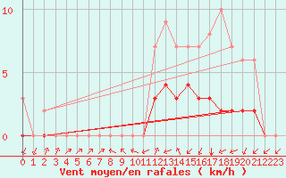 Courbe de la force du vent pour Biache-Saint-Vaast (62)