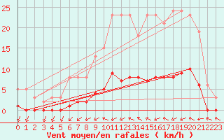 Courbe de la force du vent pour Lagny-sur-Marne (77)