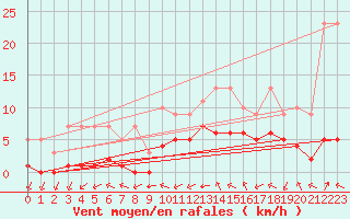 Courbe de la force du vent pour Biache-Saint-Vaast (62)