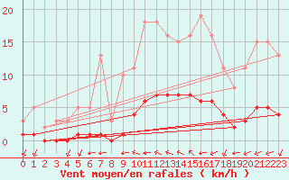 Courbe de la force du vent pour Baye (51)