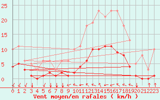 Courbe de la force du vent pour Baye (51)
