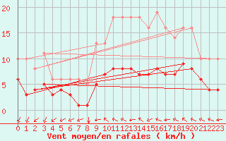 Courbe de la force du vent pour Sgur-le-Chteau (19)