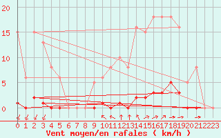 Courbe de la force du vent pour La Poblachuela (Esp)