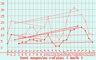 Courbe de la force du vent pour Pointe du Plomb (17)