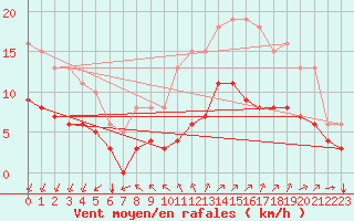 Courbe de la force du vent pour Saint-Mdard-d
