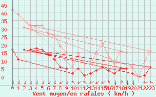 Courbe de la force du vent pour Crest (26)