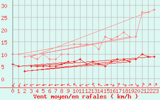 Courbe de la force du vent pour Ruffiac (47)