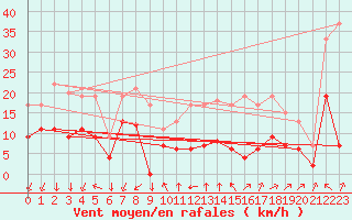 Courbe de la force du vent pour Metz (57)