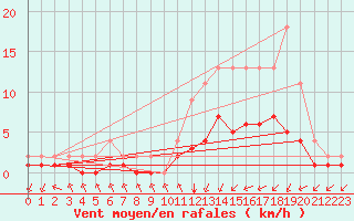 Courbe de la force du vent pour Lignerolles (03)