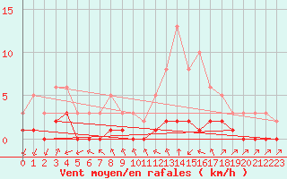 Courbe de la force du vent pour Haegen (67)
