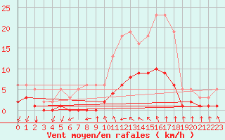 Courbe de la force du vent pour Baye (51)